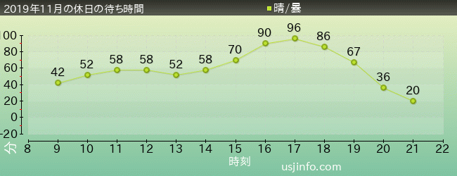 ｴﾘｱ 51 ～未確認物体との遭遇～の2019年11月の待ち時間グラフ