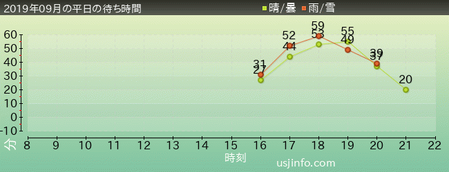 ﾊﾞｲｵﾊｻﾞｰﾄﾞ™･ｻﾞ･ｴｸｽﾄﾘｰﾑの2019年9月の待ち時間グラフ