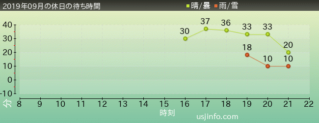 ﾊﾞｲｵﾊｻﾞｰﾄﾞ™･ｻﾞ･ｴｸｽﾄﾘｰﾑの2019年9月の待ち時間グラフ