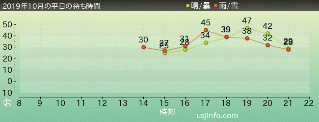 ﾊﾞｲｵﾊｻﾞｰﾄﾞ™･ｻﾞ･ｴｸｽﾄﾘｰﾑの2019年10月の待ち時間グラフ