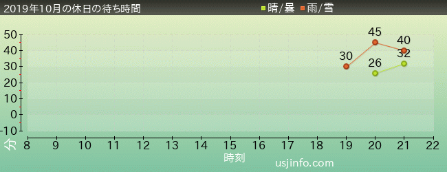 ﾊﾞｲｵﾊｻﾞｰﾄﾞ™･ｻﾞ･ｴｸｽﾄﾘｰﾑの2019年10月の待ち時間グラフ