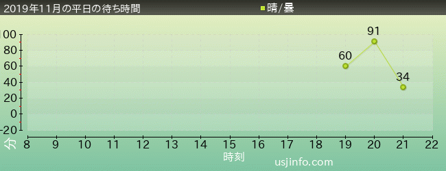 ﾊﾞｲｵﾊｻﾞｰﾄﾞ™･ｻﾞ･ｴｸｽﾄﾘｰﾑの2019年11月の待ち時間グラフ