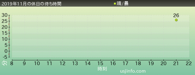 ﾊﾞｲｵﾊｻﾞｰﾄﾞ™･ｻﾞ･ｴｸｽﾄﾘｰﾑの2019年11月の待ち時間グラフ