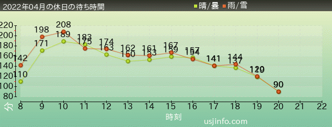 進撃の巨人 XRﾗｲﾄﾞの2022年4月の待ち時間グラフ