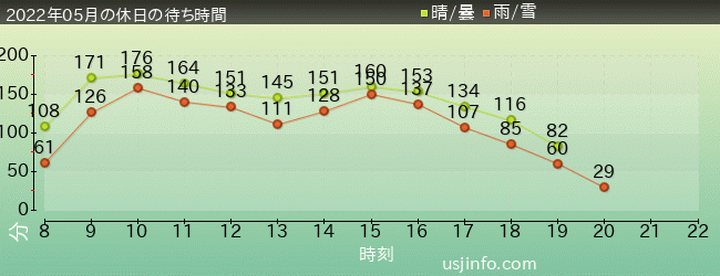 進撃の巨人 XRﾗｲﾄﾞの2022年5月の待ち時間グラフ