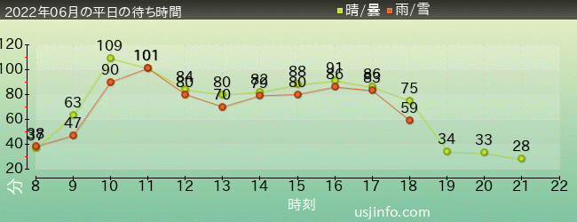 進撃の巨人 XRﾗｲﾄﾞの2022年6月の待ち時間グラフ