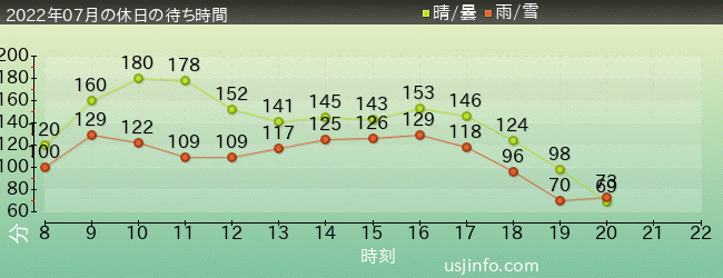 進撃の巨人 XRﾗｲﾄﾞの2022年7月の待ち時間グラフ