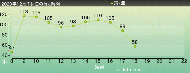 『STAND BY ME ﾄﾞﾗえもん 2』 XRﾗｲﾄﾞの2020年12月の待ち時間グラフ