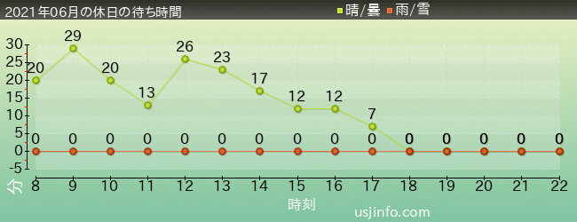 ﾏﾘｵｶｰﾄ ～ｸｯﾊﾟの挑戦状～の2021年6月の待ち時間グラフ