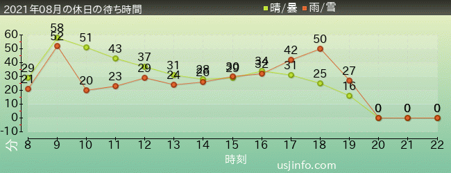 ﾏﾘｵｶｰﾄ ～ｸｯﾊﾟの挑戦状～の2021年8月の待ち時間グラフ
