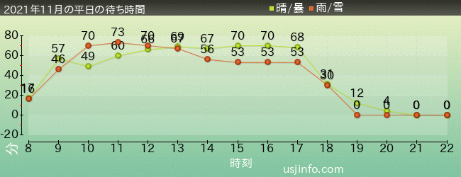 ﾏﾘｵｶｰﾄ ～ｸｯﾊﾟの挑戦状～の2021年11月の待ち時間グラフ
