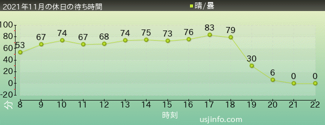 ﾏﾘｵｶｰﾄ ～ｸｯﾊﾟの挑戦状～の2021年11月の待ち時間グラフ