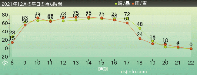 ﾏﾘｵｶｰﾄ ～ｸｯﾊﾟの挑戦状～の2021年12月の待ち時間グラフ