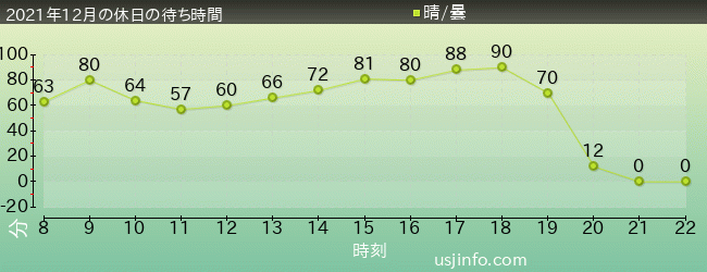 ﾏﾘｵｶｰﾄ ～ｸｯﾊﾟの挑戦状～の2021年12月の待ち時間グラフ