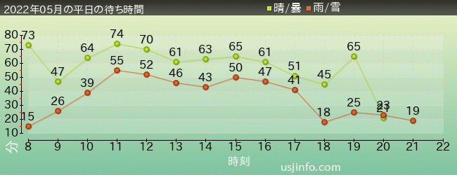 ﾏﾘｵｶｰﾄ ～ｸｯﾊﾟの挑戦状～の2022年5月の待ち時間グラフ