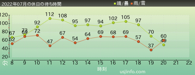 ﾏﾘｵｶｰﾄ ～ｸｯﾊﾟの挑戦状～の2022年7月の待ち時間グラフ
