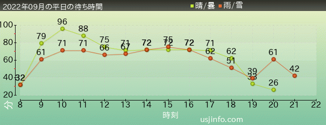 ﾏﾘｵｶｰﾄ ～ｸｯﾊﾟの挑戦状～の2022年9月の待ち時間グラフ