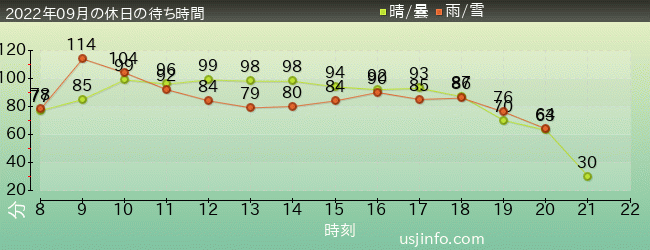 ﾏﾘｵｶｰﾄ ～ｸｯﾊﾟの挑戦状～の2022年9月の待ち時間グラフ