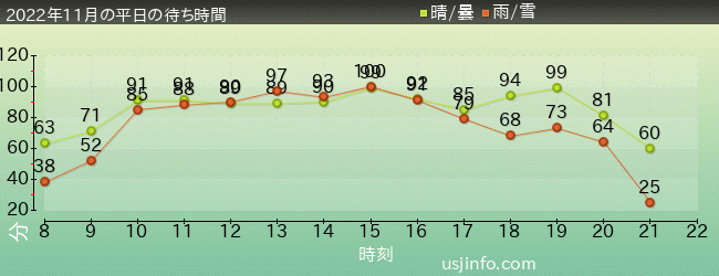 ﾏﾘｵｶｰﾄ ～ｸｯﾊﾟの挑戦状～の2022年11月の待ち時間グラフ