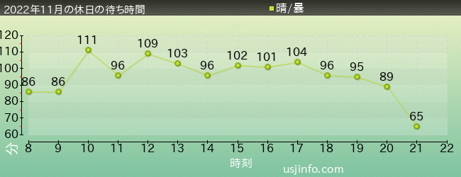 ﾏﾘｵｶｰﾄ ～ｸｯﾊﾟの挑戦状～の2022年11月の待ち時間グラフ