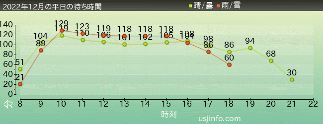 ﾏﾘｵｶｰﾄ ～ｸｯﾊﾟの挑戦状～の2022年12月の待ち時間グラフ