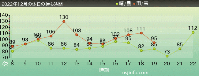 ﾏﾘｵｶｰﾄ ～ｸｯﾊﾟの挑戦状～の2022年12月の待ち時間グラフ