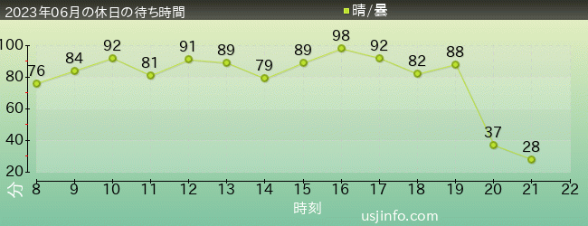 ﾏﾘｵｶｰﾄ ～ｸｯﾊﾟの挑戦状～の2023年6月の待ち時間グラフ