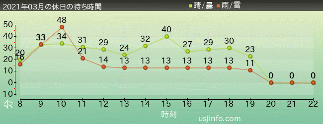 ﾖｯｼｰ･ｱﾄﾞﾍﾞﾝﾁｬｰの2021年3月の待ち時間グラフ