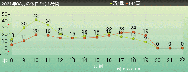 ﾖｯｼｰ･ｱﾄﾞﾍﾞﾝﾁｬｰの2021年8月の待ち時間グラフ