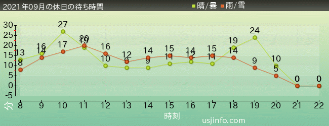 ﾖｯｼｰ･ｱﾄﾞﾍﾞﾝﾁｬｰの2021年9月の待ち時間グラフ