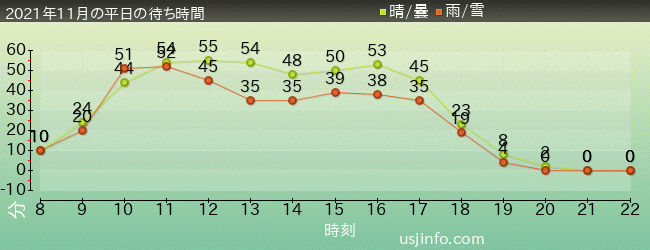 ﾖｯｼｰ･ｱﾄﾞﾍﾞﾝﾁｬｰの2021年11月の待ち時間グラフ
