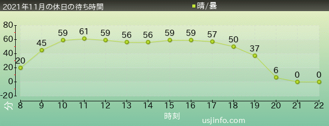 ﾖｯｼｰ･ｱﾄﾞﾍﾞﾝﾁｬｰの2021年11月の待ち時間グラフ