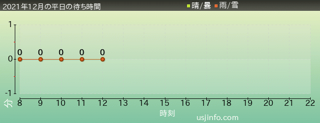 ﾖｯｼｰ･ｱﾄﾞﾍﾞﾝﾁｬｰの2021年12月の待ち時間グラフ