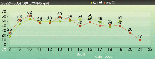 ﾖｯｼｰ･ｱﾄﾞﾍﾞﾝﾁｬｰの2022年3月の待ち時間グラフ