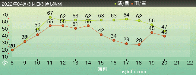 ﾖｯｼｰ･ｱﾄﾞﾍﾞﾝﾁｬｰの2022年4月の待ち時間グラフ