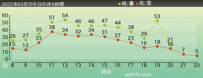 ﾖｯｼｰ･ｱﾄﾞﾍﾞﾝﾁｬｰの2022年5月の待ち時間グラフ