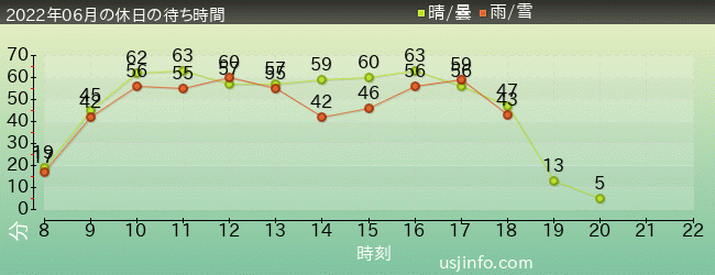 ﾖｯｼｰ･ｱﾄﾞﾍﾞﾝﾁｬｰの2022年6月の待ち時間グラフ