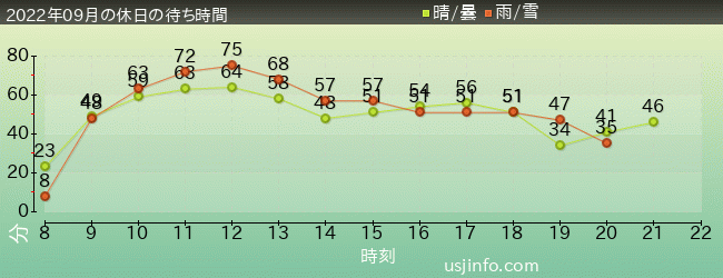 ﾖｯｼｰ･ｱﾄﾞﾍﾞﾝﾁｬｰの2022年9月の待ち時間グラフ