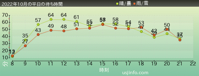 ﾖｯｼｰ･ｱﾄﾞﾍﾞﾝﾁｬｰの2022年10月の待ち時間グラフ