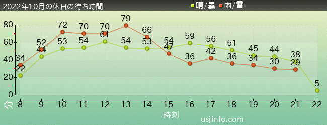 ﾖｯｼｰ･ｱﾄﾞﾍﾞﾝﾁｬｰの2022年10月の待ち時間グラフ