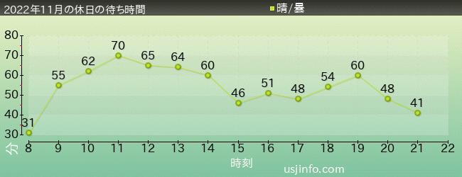 ﾖｯｼｰ･ｱﾄﾞﾍﾞﾝﾁｬｰの2022年11月の待ち時間グラフ