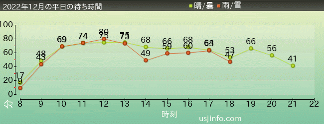 ﾖｯｼｰ･ｱﾄﾞﾍﾞﾝﾁｬｰの2022年12月の待ち時間グラフ