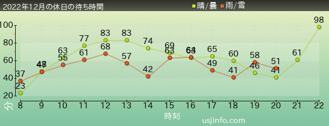 ﾖｯｼｰ･ｱﾄﾞﾍﾞﾝﾁｬｰの2022年12月の待ち時間グラフ
