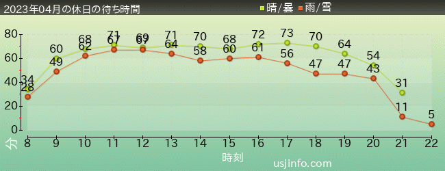 ﾖｯｼｰ･ｱﾄﾞﾍﾞﾝﾁｬｰの2023年4月の待ち時間グラフ