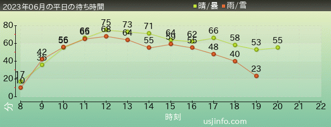 ﾖｯｼｰ･ｱﾄﾞﾍﾞﾝﾁｬｰの2023年6月の待ち時間グラフ