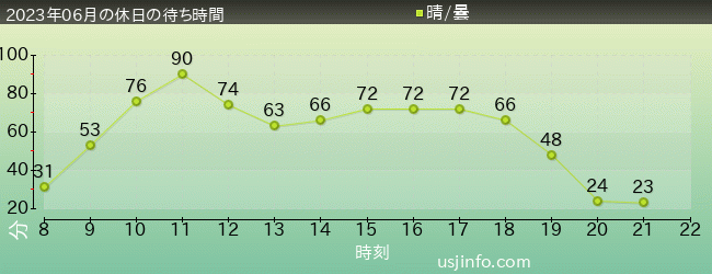 ﾖｯｼｰ･ｱﾄﾞﾍﾞﾝﾁｬｰの2023年6月の待ち時間グラフ