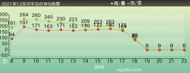 鬼滅の刃XRﾗｲﾄﾞの2021年12月の待ち時間グラフ