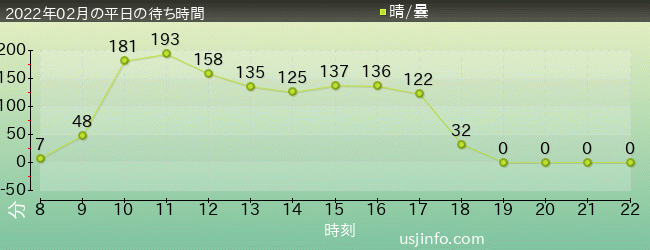 鬼滅の刃XRﾗｲﾄﾞの2022年2月の待ち時間グラフ