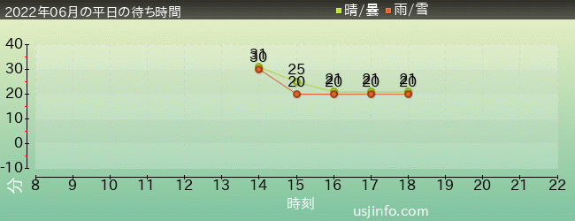 ﾊﾝﾀｰ×ﾊﾝﾀｰ･ｻﾞ･ﾘｱﾙ 4-Dの2022年6月の待ち時間グラフ