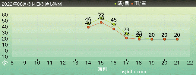 ﾊﾝﾀｰ×ﾊﾝﾀｰ･ｻﾞ･ﾘｱﾙ 4-Dの2022年8月の待ち時間グラフ